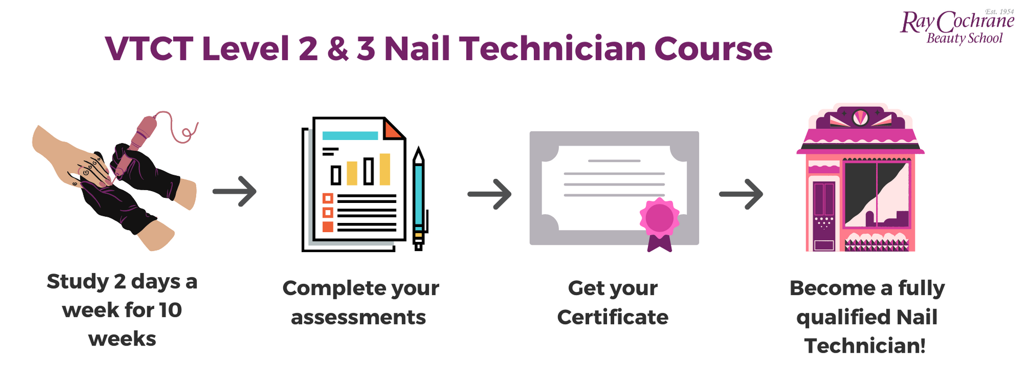 level 2& 3 nail technician qualification process