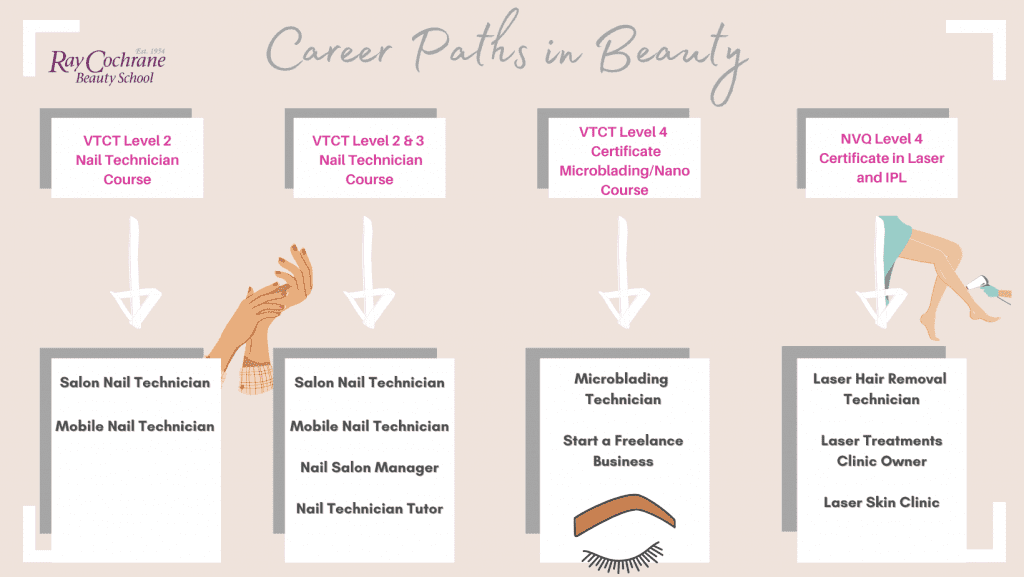 Career Paths in Beauty