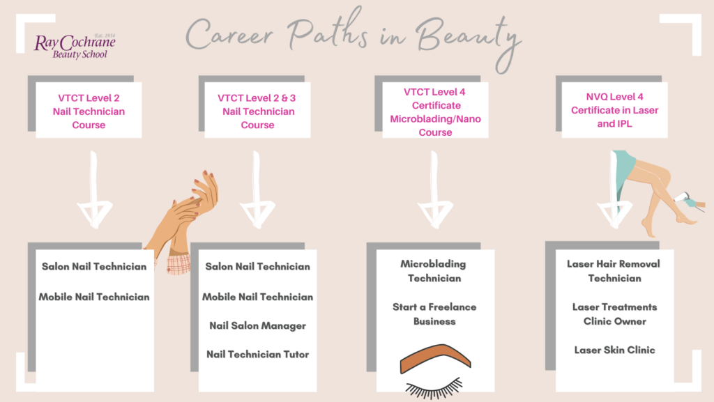 Career Paths in Beauty