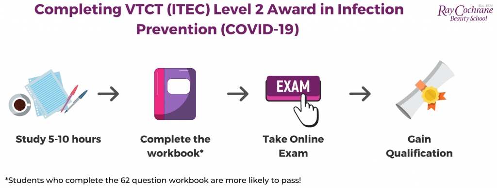 process for completing online covid course