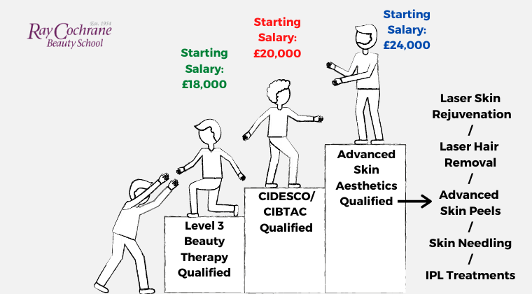 Potential earnings for advanced aesthetician