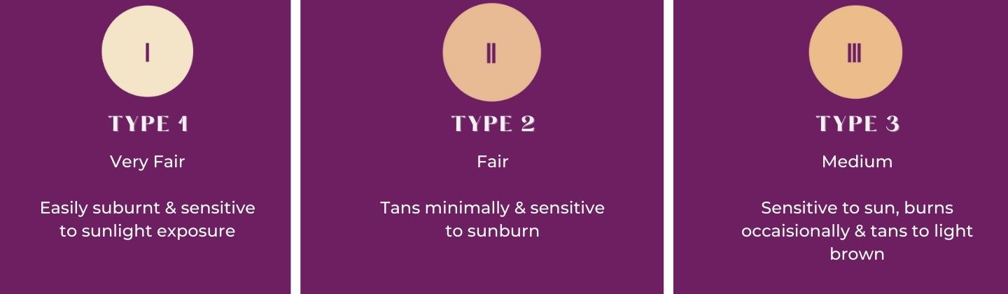 Fitzpatrick skin type 1 to 3