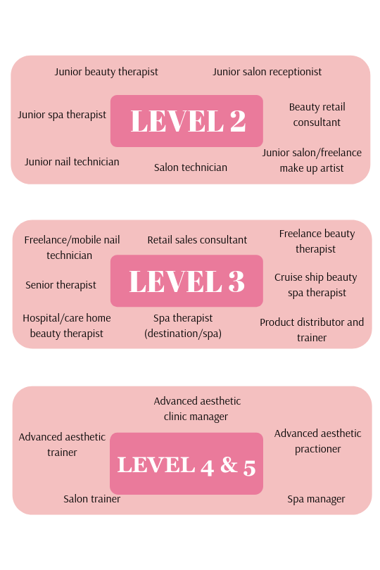 Beauty therapy qualification levels and progression